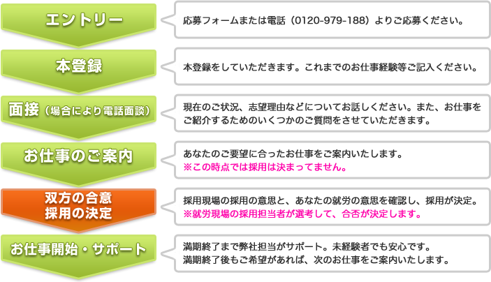 応募からお仕事開始までの流れ