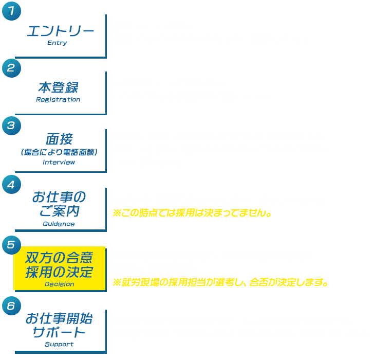 応募からお仕事開始までの流れ